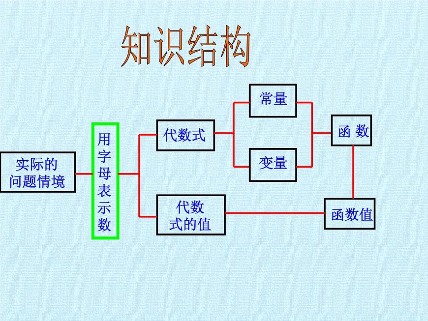 青島版初中數(shù)學(xué)七年級(jí)上冊(cè) 第5章  代數(shù)式與函數(shù)的初步認(rèn)識(shí)  復(fù)習(xí) 課件第2頁