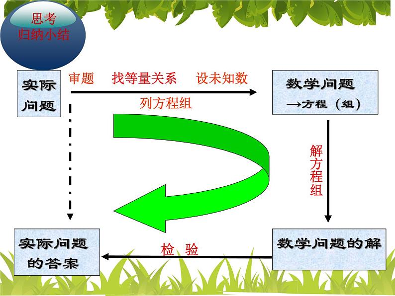 初中数学人教版七年级下册探究2农作物常量问题课件PPT第5页