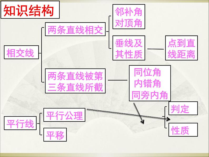 初中数学人教版七年级下册复习题5课件PPT第4页