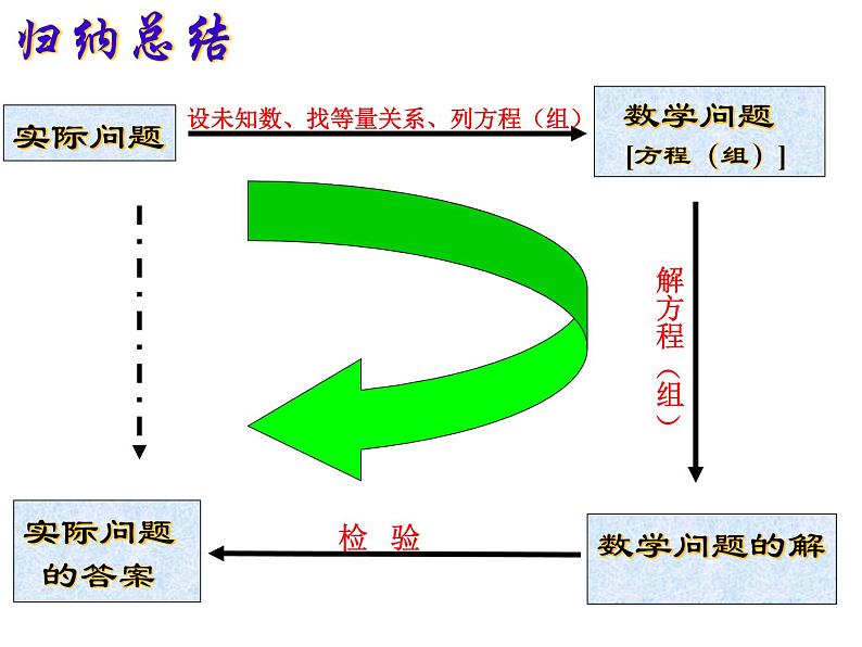 苏科版七年级下册数学课件 10.5用二元一次方程组解决问题第7页