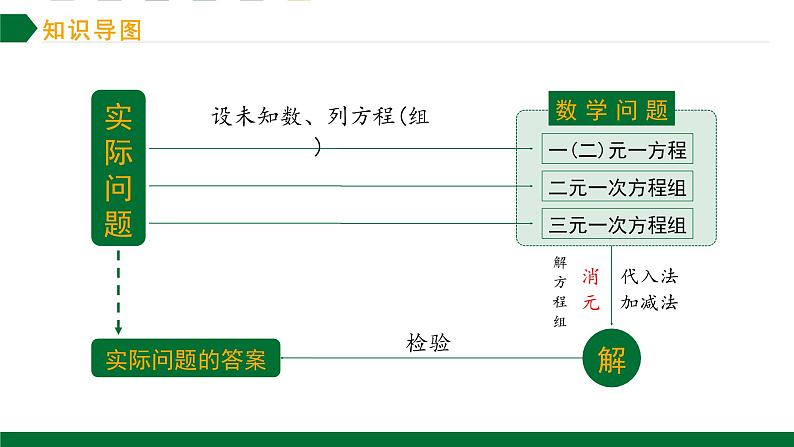 第八章二元一次方程组复习第1课时二元一次方程组复习知识导图课件2021—2022学年人教版数学七年级下册第2页