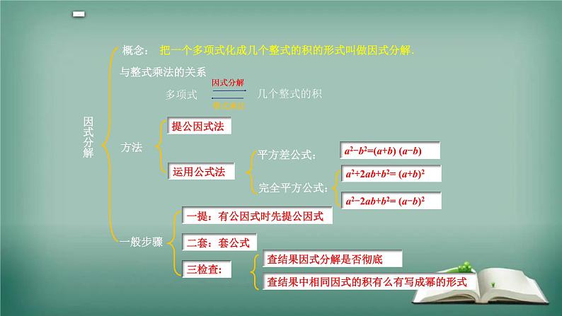 2022年中考数学复习 整式因式分解 优质课件第5页