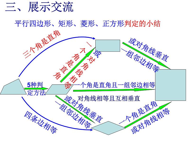 平行四边形判定的归纳总结(上课课件)第4页