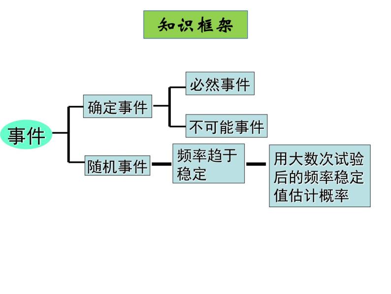 苏科版八年级下册数学 第八章 小结与思考 课件02