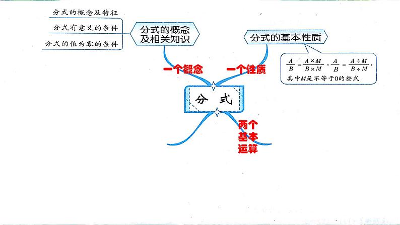 北师大版八年级下册《分式》回顾与思考复习课件07