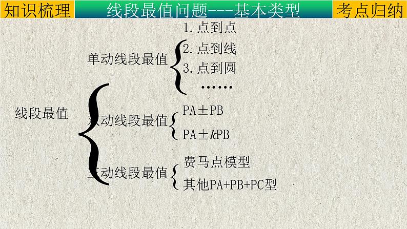 几何模型-隐圆模型(求最值)-2022年中考数学第二轮总复习课件(全国通用)03