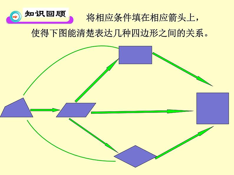 鲁教版(五四制)八年级下册数学 第六章 回顾与思考 课件第3页