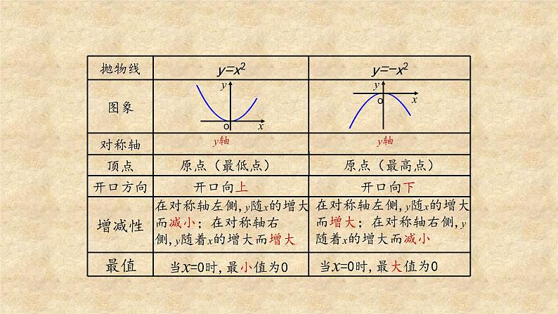 鲁教版(五四制)数学九年级上册 第三章 3.3 二次函数y=ax2的图象与性质 第二课时 课件04