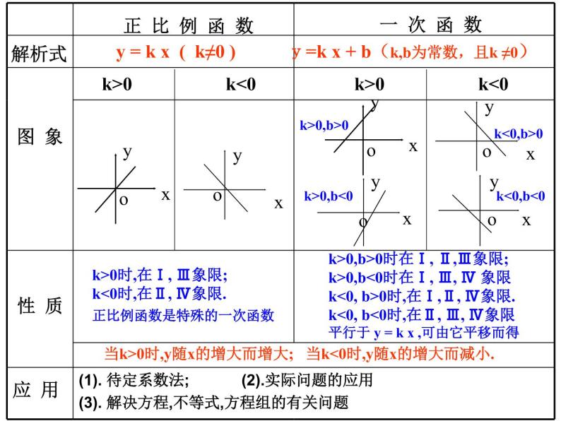 数学八年级下第十九章一次函数复习课件ppt04