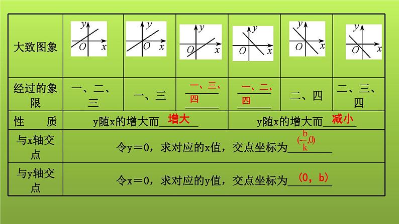 山东省2022年中考数学(五四制)一轮课件:第三章 第2课时 一次函数02