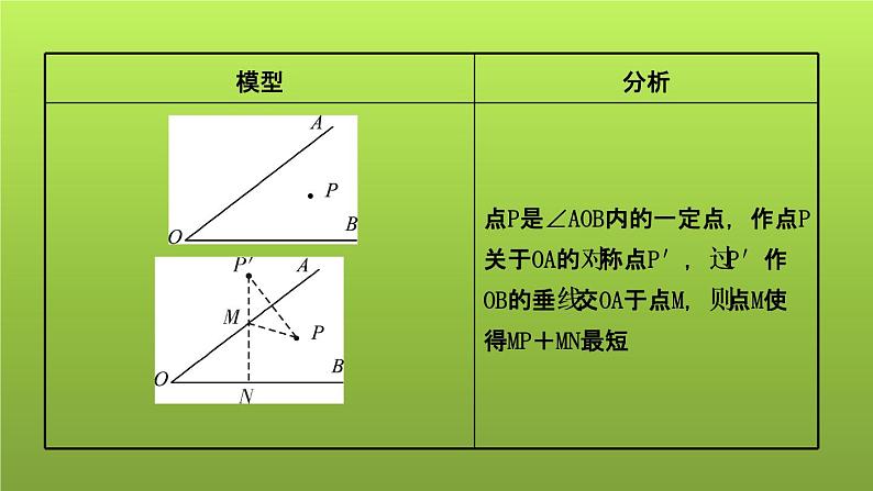 山东省2022年中考数学(五四制)一轮课件:小专题(六) 轴对称——最值问题的方法02