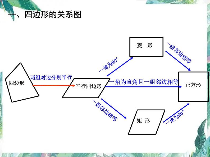 北师大版九年级数学上册-第一章 特殊平行四边形 复习课件02