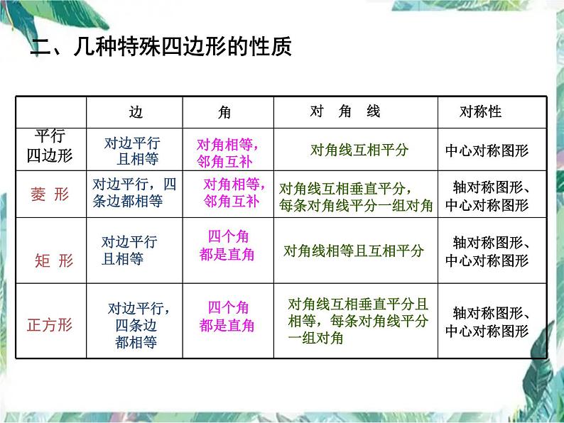 北师大版九年级数学上册-第一章 特殊平行四边形 复习课件03