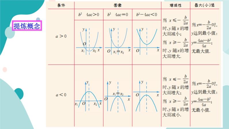 浙教版9年级上册数学1.3二次函数的性质课件05