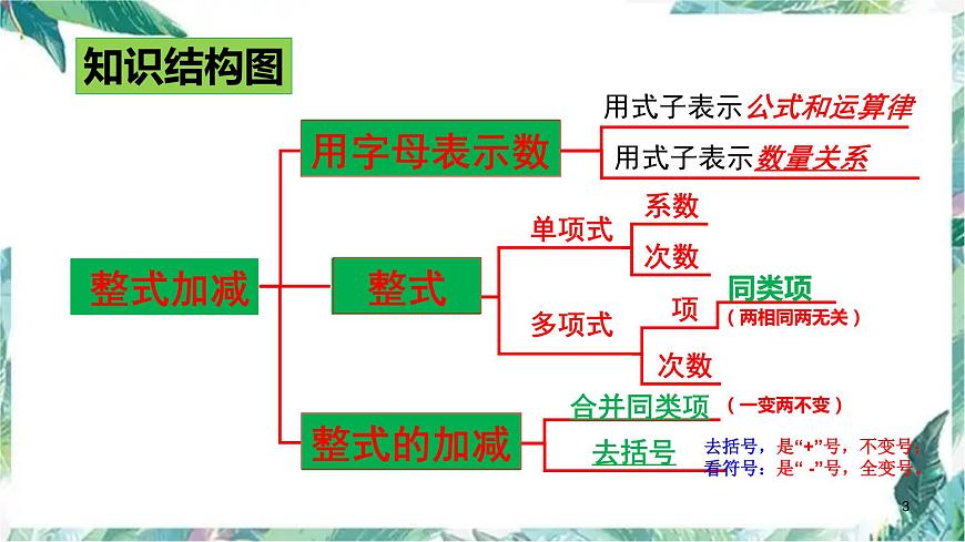人教版數(shù)學(xué)七年級上冊 整式的加減 復(fù)習(xí)課件第3頁