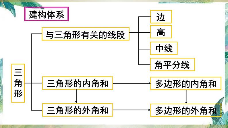 人教版八年级数学上册: 三角形-单元复习课件(共30张PPT)第4页