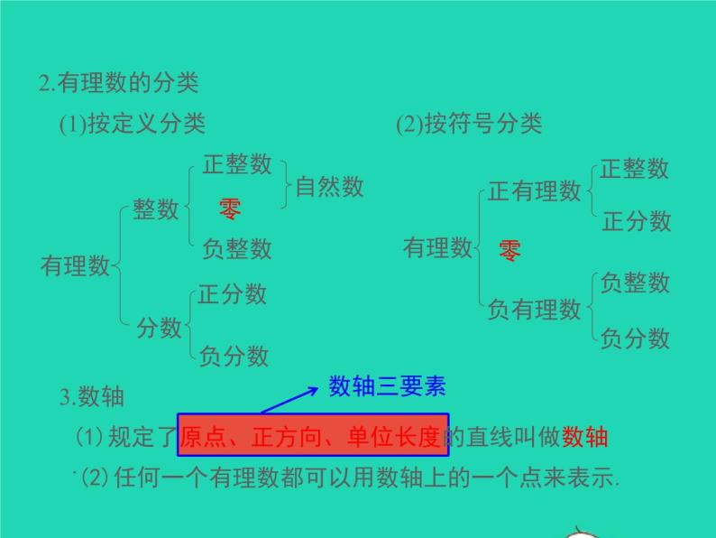 2022七年级数学上册第1章有理数小结与复习同步课件新版沪科版03