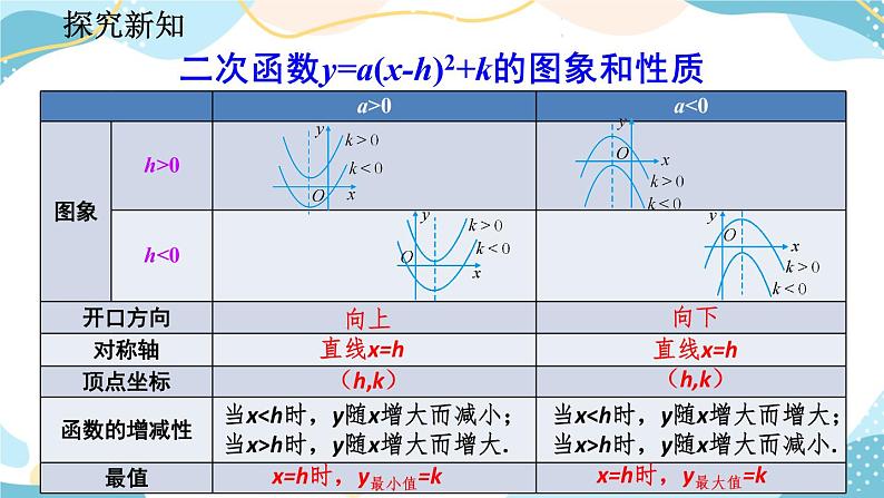 22.1.3 二次函数y=a(x-h)²+k的图象和性质 (第3课时)课件第7页