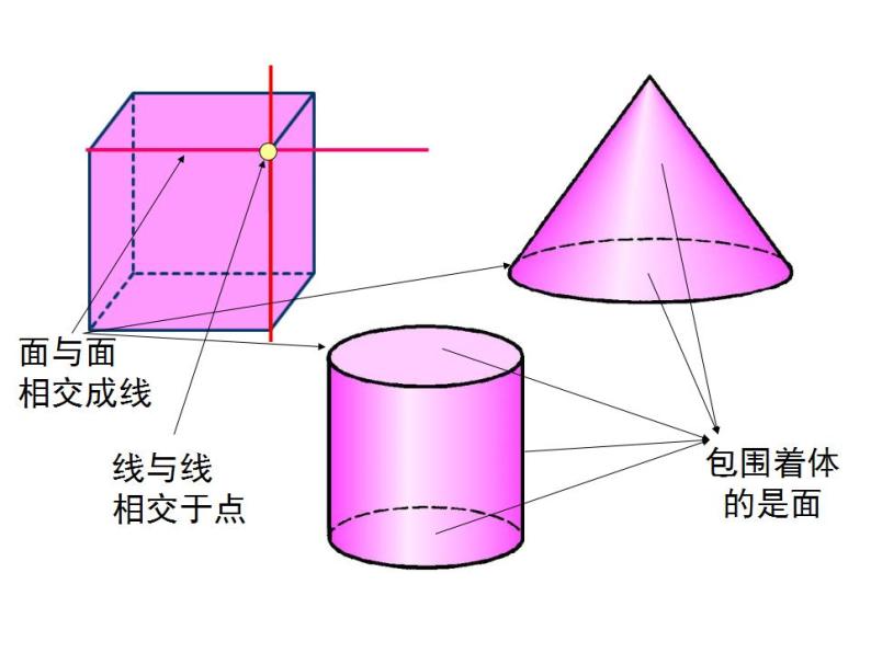 人教版七年级数学上册--4.1.2点、线、面、体-课件207