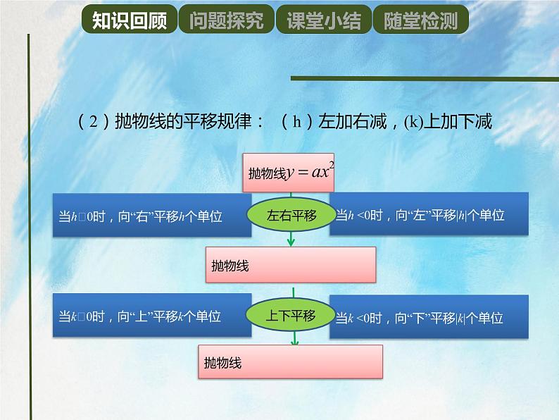 人教版(五四学制)9上数学 28.1.4 二次函数y=ax^2+bx+c的图象和性质 1 课件第3页
