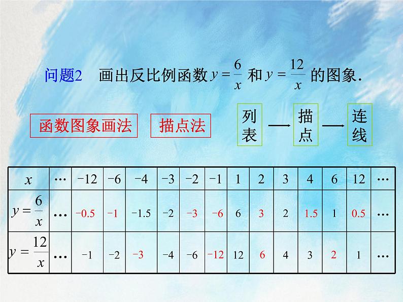 人教版(五四学制)9上数学 29.1.2 反比例函数的图象和性质 1 课件第3页