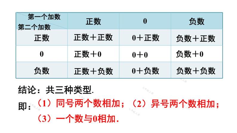 人教版七年级数学上册课件--1.3.1有理数的加法04