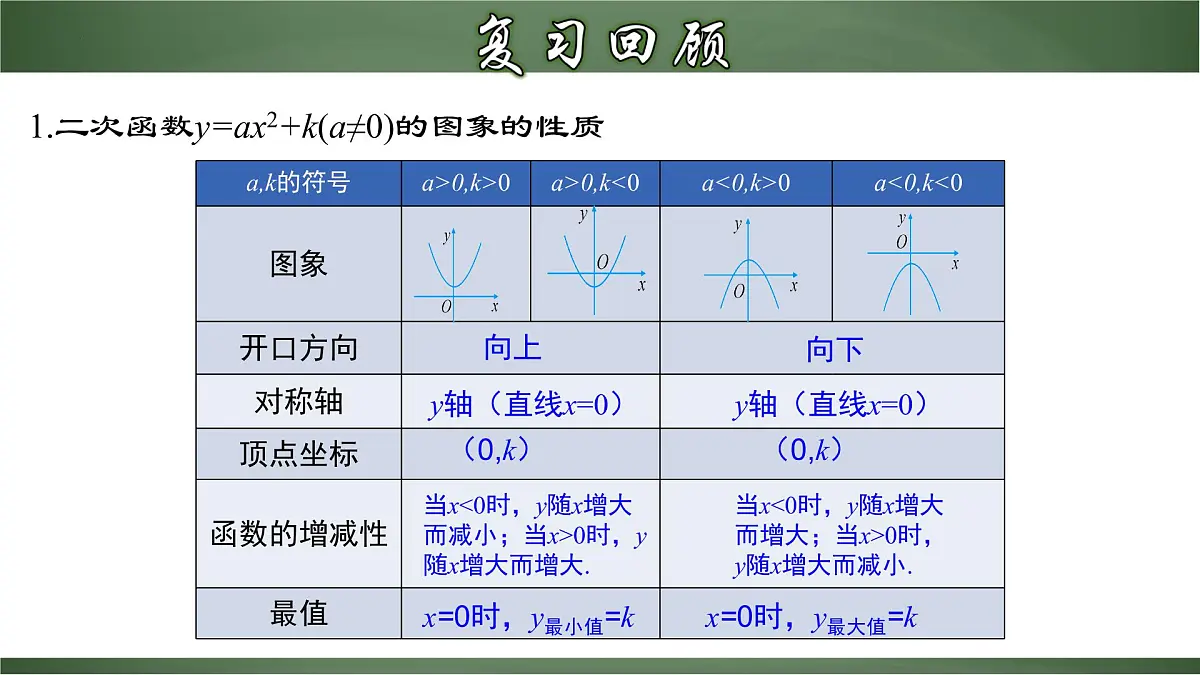 22.1.4 二次函数y=a(x-h)²的图象和性质(课件)-2022-2023学年九年级数学上册同步精品课堂(人教版)第3页