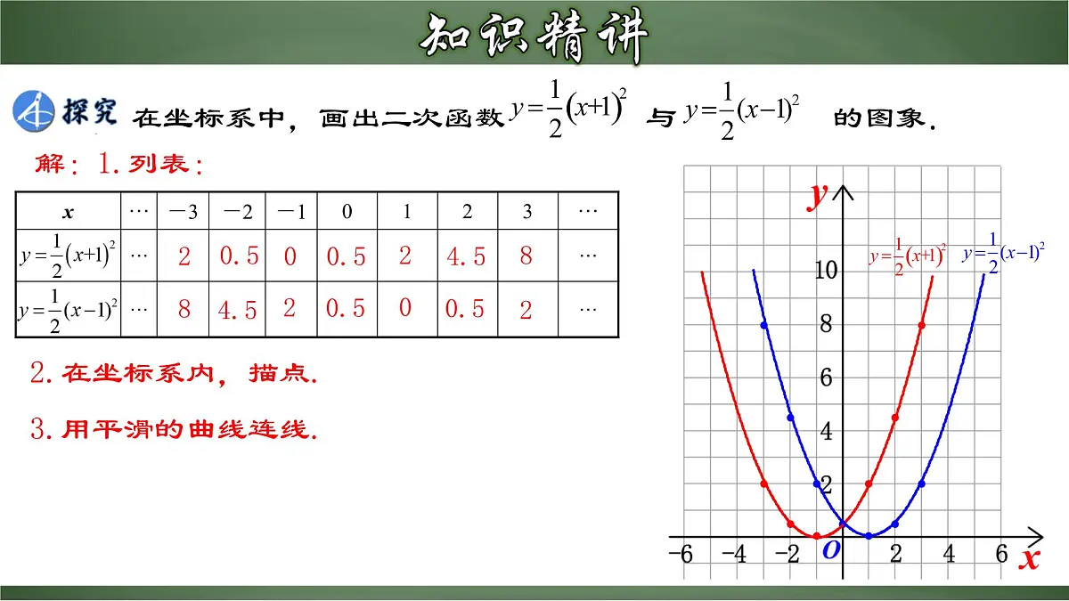 22.1.4 二次函数y=a(x-h)²的图象和性质(课件)-2022-2023学年九年级数学上册同步精品课堂(人教版)第5页