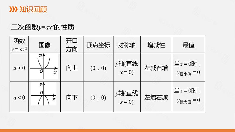 冀教数学九下第30章30.2 二次函数y=a(x-h)2与y=a(x-h)2+k的图像和性质课件02
