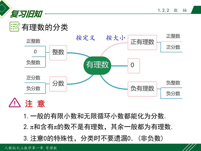 1.2.2 数轴-2022-2023学年七年级数学上册同步教材配套精品教学课件(人教版)03