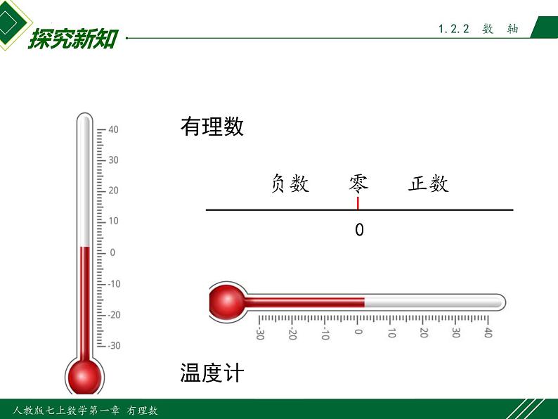 1.2.2 数轴-2022-2023学年七年级数学上册同步教材配套精品教学课件(人教版)06