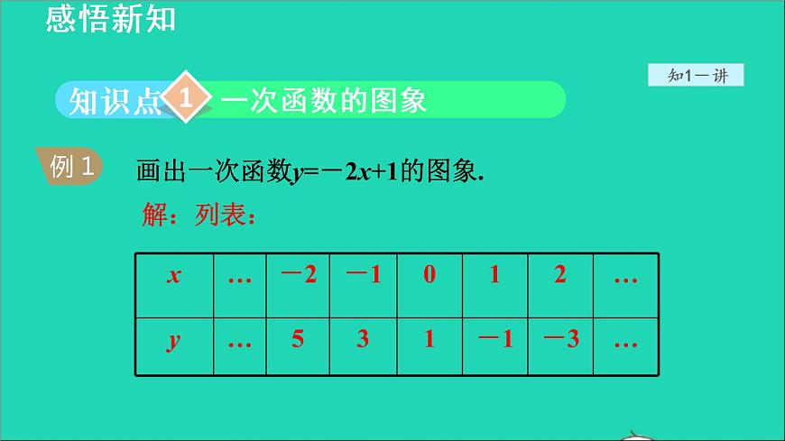 數(shù)學(xué)蘇科版八年級(jí)上冊(cè)同步教學(xué)課件第6章一次函數(shù)6.3一次函數(shù)的圖像第4頁(yè)