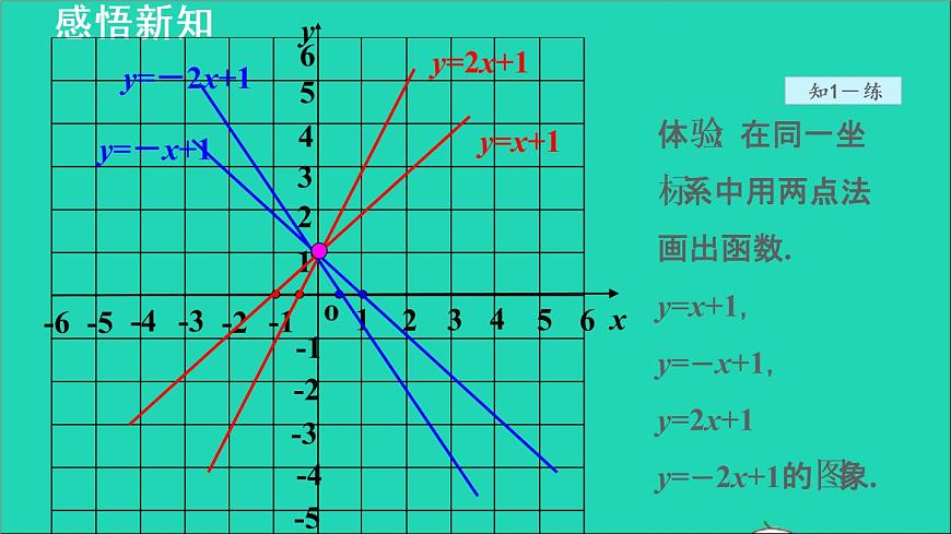 數(shù)學(xué)蘇科版八年級(jí)上冊(cè)同步教學(xué)課件第6章一次函數(shù)6.3一次函數(shù)的圖像第7頁(yè)