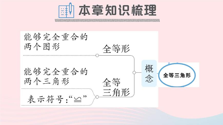 數(shù)學(xué)人教版八年級(jí)上冊(cè)同步教學(xué)課件第12章 全等三角形本章歸納復(fù)習(xí)第2頁(yè)