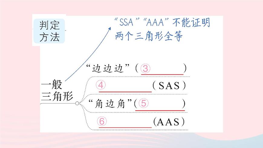 數(shù)學(xué)人教版八年級(jí)上冊(cè)同步教學(xué)課件第12章 全等三角形本章歸納復(fù)習(xí)第4頁(yè)
