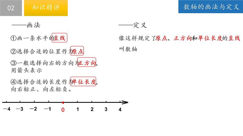 2.3 数轴-2022-2023学年七年级数学上册同步课堂精品课件(苏科版)06