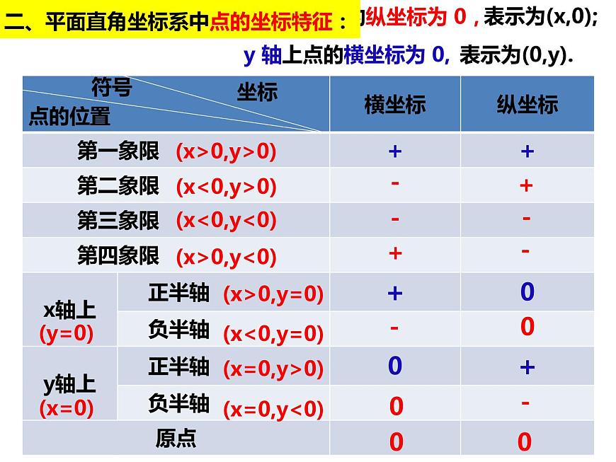 11.1.2點(diǎn)到坐標(biāo)軸的距離和特殊點(diǎn)的坐標(biāo)特征(課件)-2022-2023學(xué)年八年級(jí)數(shù)學(xué)上冊(cè)同步精品課件(滬科版)第4頁(yè)