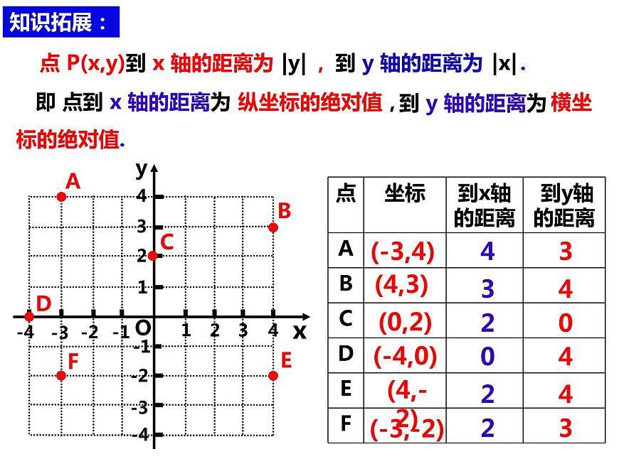 11.1.2點(diǎn)到坐標(biāo)軸的距離和特殊點(diǎn)的坐標(biāo)特征(課件)-2022-2023學(xué)年八年級(jí)數(shù)學(xué)上冊(cè)同步精品課件(滬科版)第7頁(yè)