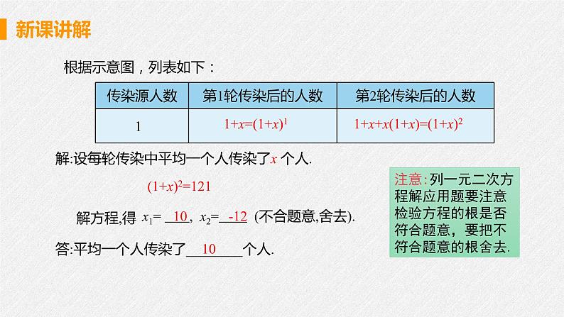 21.3 课时1 传播,循环,数字问题 课件 初中数学人教版九年级上册第8页