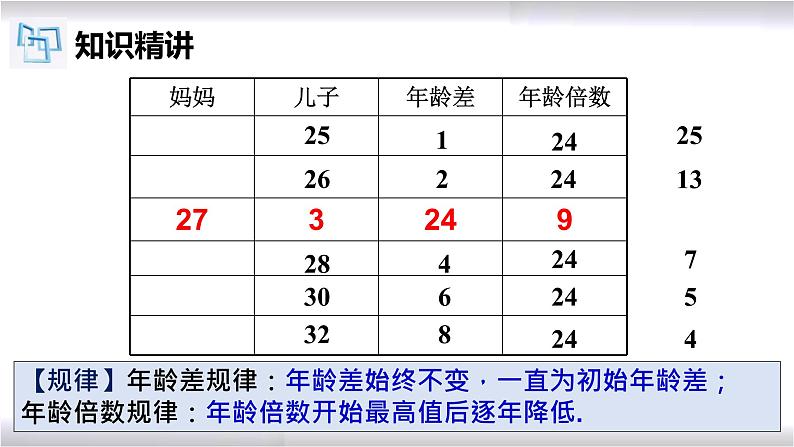 初中数学冀教版七年级上册 5.4 第3课时 一元一次方程的应用-年龄问题 课件第5页