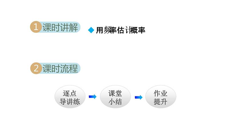 25.3 用频率估计概率 人教版九年级数学上册同步课件02