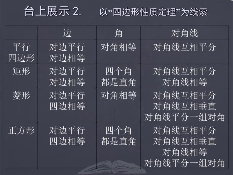 北师大版 九年级上册 特殊平行四边形复习  优质课件06