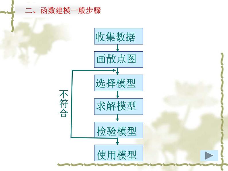 中考函数建模专题课件第4页