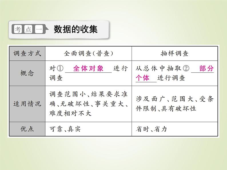中考数学复习第29讲统计精讲课件第3页