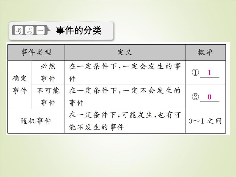 中考数学复习第30讲事件和概率精讲课件第3页