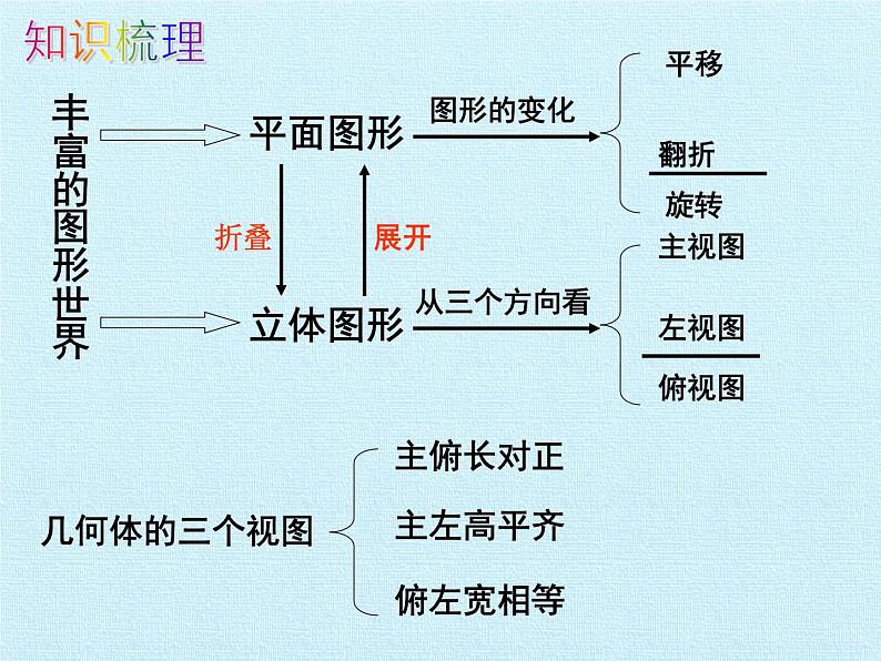 第5章 走进图形世界复习 苏科版七年级数学上册课件第2页