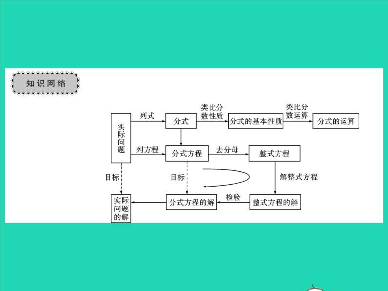 2022七年级数学下册第9章分式章末复习与小结习题课件新版沪科版02