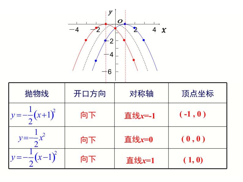 30.2 第2课时  二次函数y=a（x-h）2和y=a（x-h）2+k的图像和性质(冀教版九年级下册数学课件)07
