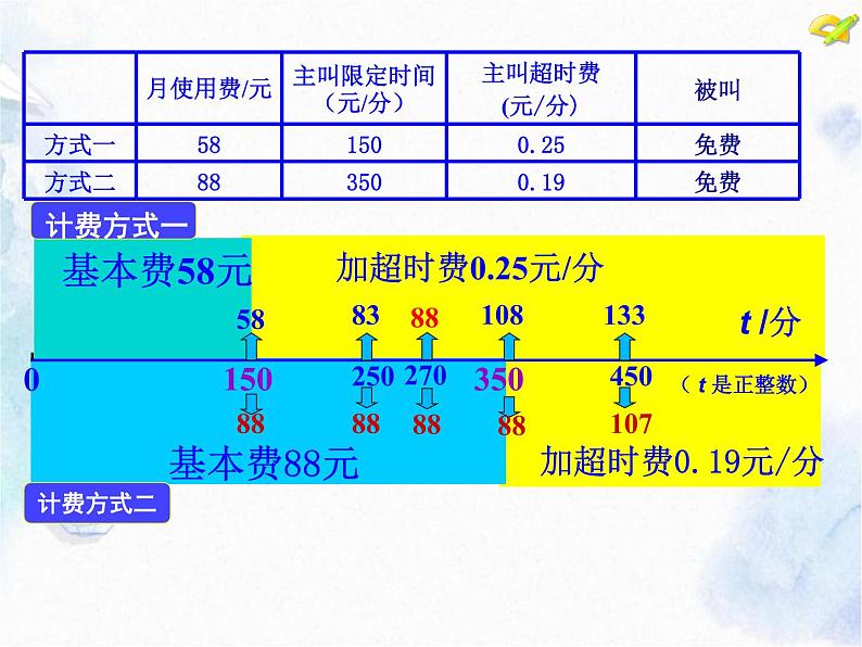 人教版七年级上册 实际问题与一元一次方程(优质课件)07
