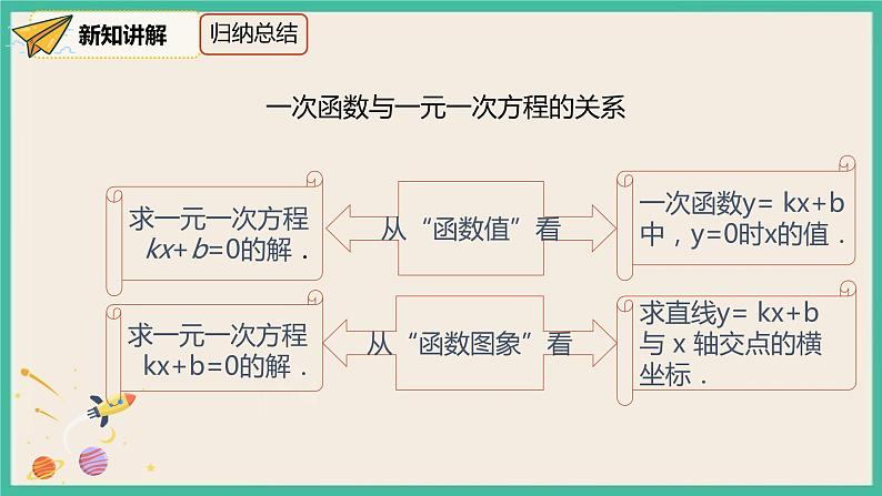 人教版数学八下 19.2.3.1《一次函数与方程、不等式》课件06